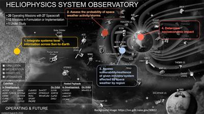 How open data and interdisciplinary collaboration improve our understanding of space weather: A risk and resiliency perspective